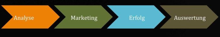 Erfolg im Online Marketing 4 Schritte zum Erfolg im Online Marketing