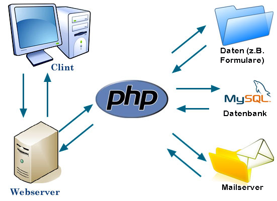 Wie PHP Arbeitet, Wie PHP Funktioniert